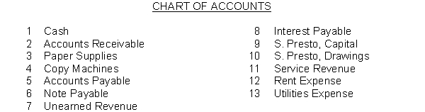 The chart of accounts used by Presto Printing is listed below. You are to indicate the proper accounts to be debited and credited for the following transactions by writing the account number(s) in the appropriate columns.    