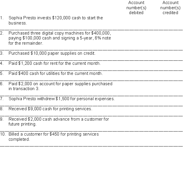 The chart of accounts used by Presto Printing is listed below. You are to indicate the proper accounts to be debited and credited for the following transactions by writing the account number(s) in the appropriate columns.    