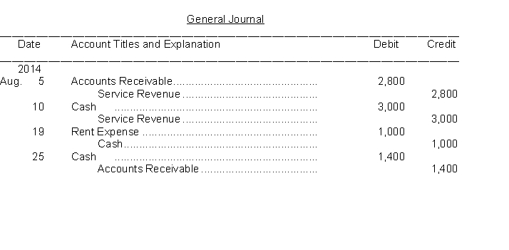 The transactions of the Got It Now Store are recorded in the general journal below.   Instructions Post the journal entries to the following T accounts and calculate the August 31 balances.    Leaky Faucet plumbing services has the following account balances as of March 31: Cash $1,500 Accounts Receivable 2,100 Accounts Payable 650 L. Faucet, Capital 2,950 The following transactions take place during April: 1. Services of $3,100 were made on account. 2. Paid April rent of $1,100. 3. Bought $650 of supplies on account. 4. Collected $4,000 cash on outstanding customer accounts. 5. Made payments on account $500. Journalize April's transactions. What are the April 30 account balances? Hint: You may wish to use T accounts.