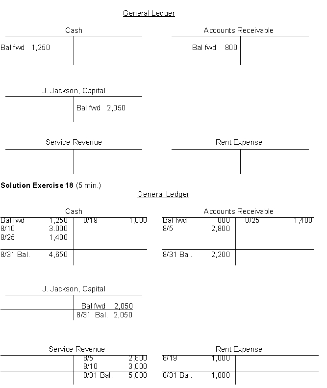 The transactions of the Got It Now Store are recorded in the general journal below.   Instructions Post the journal entries to the following T accounts and calculate the August 31 balances.    Leaky Faucet plumbing services has the following account balances as of March 31: Cash $1,500 Accounts Receivable 2,100 Accounts Payable 650 L. Faucet, Capital 2,950 The following transactions take place during April: 1. Services of $3,100 were made on account. 2. Paid April rent of $1,100. 3. Bought $650 of supplies on account. 4. Collected $4,000 cash on outstanding customer accounts. 5. Made payments on account $500. Journalize April's transactions. What are the April 30 account balances? Hint: You may wish to use T accounts.