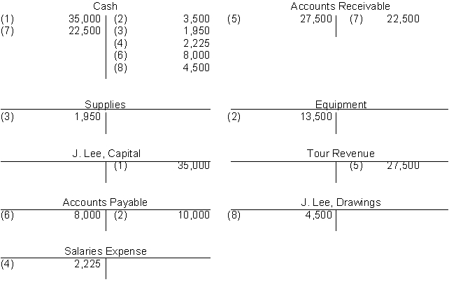 Jim's Mountain Tours opened for business December 1, 2014. The following T- accounts include eight transactions that occurred in December 2014:        Instructions  a. For each transaction, journalize the transaction, including an explanation for the entry. b. Determine the ending account balance for each account. c. Prepare a trial balance as at December 31, 2014.