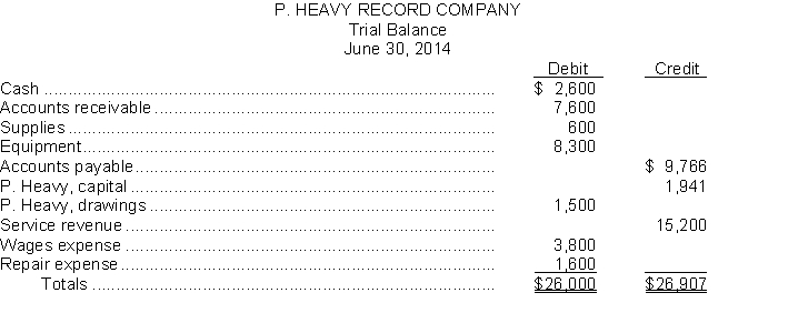 The trial balance of P. Heavy Record Company shown below does not balance.   An examination of the ledger and journal reveals the following errors: 1. Each of the above listed accounts has a normal balance per the general ledger. 2. Cash of $350 received from a customer on account was debited to Cash $530 and credited to Accounts Receivable $530. 3. A withdrawal of $300 by the owner was posted as a credit to P. Heavy, Drawings, $300 and credit to Cash $300. 4. A debit of $300 was not posted to Wages Expense. 5. The purchase of equipment on account for $700 was recorded as a debit to Repair Expense and a credit to Accounts Payable for $700. 6. Services were performed on account for a customer, $510, for which Accounts Receivable was debited $510 and Service Revenue was credited $51. 7. A payment on account for $215 was credited to Cash for $215 and credited to Accounts Payable for $251. Instructions Prepare a correct trial balance.