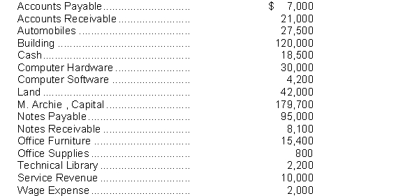 Archie and Associates is a financial planning service. The account balances at July 31, 2014 are shown by the following alphabetical list:   Instructions Prepare a trial balance with the accounts arranged in financial statement order. All accounts have normal balances.