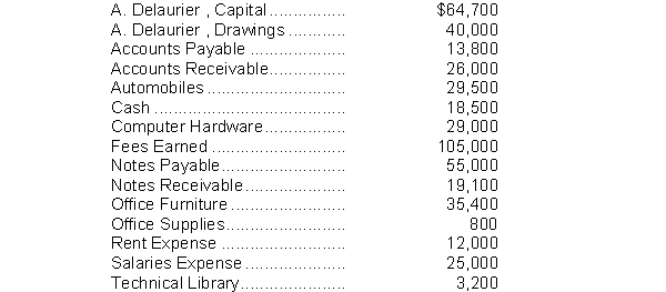 Delaurier and Associates is an accounting practice. The account balances at December 31, 2014, are shown by the following alphabetical list:   Instructions Prepare a trial balance with the accounts arranged in financial statement order.