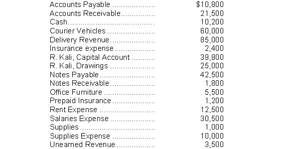 Kali's Courier Service has the following account balances at the July 31, 2014 year end. The accounts all have normal balances and are shown in the following alphabetical list:   Instructions Prepare a trial balance with the accounts arranged in financial statement order.