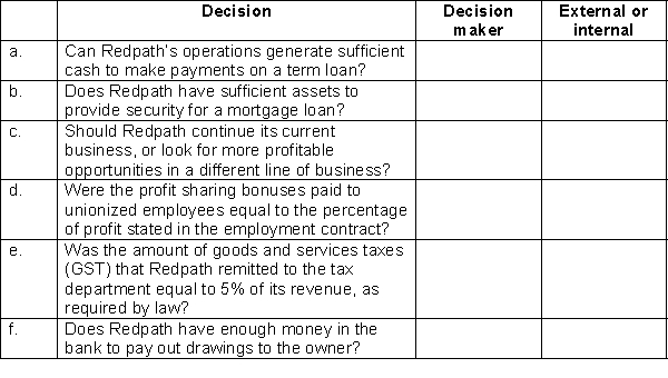 The following are six questions that users of accounting information might ask about Redpath Auto Towing (Redpath). Instructions For each question, indicate who the decision maker is and whether it is an external or internal user.  