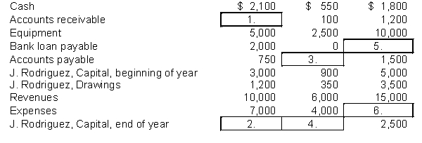 Below are three lists of accounting information with missing amounts. Each list is independent of the others.   Instructions Use the accounting equation to determine the missing amounts.