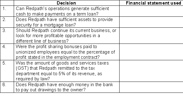 The following are six questions that users of accounting information might ask about Redpath Auto Towing (Redpath). Instructions For each question determine which part of the financial statements (income statement, balance sheet, or cash flow statement) would provide the information required.  