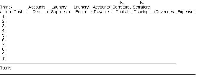 Ken Serratore decides to open a cleaning and laundry service near the local college campus that will operate as a proprietorship. The transactions for the month of June are listed below: 1. Ken Serratore invests $20,000 in cash to start a cleaning and laundry business on June 1. 2. Purchased laundry equipment for $5,000 paying $3,000 in cash and the remainder due in 30 days. 3. Purchased laundry supplies for $1,200 cash. 4. Received a bill from Campus News for $300 for advertising in the campus newspaper. 5. Cash revenue from customers for cleaning and laundry amounted to $1,500. 6. Paid salaries of $200 to student workers. 7. Billed the Tiger Football Team $100 for cleaning and laundry services. 8. Paid $300 to Campus News for advertising that was previously billed in Transaction 4. 9. Ken Serratore withdrew $700 from the business for living expenses. 10. Incurred utility expenses for month on account, $400. Instructions Analyze the transactions above in terms of their effect on the basic accounting equation. Record each transaction by increasing (+) or decreasing (-) the dollar amount of each item affected. Total and balance the equation at the end of the month.  