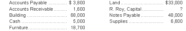 At September 1, 2013, the balance sheet accounts for Roxanne's Restaurant were as follows:   The following transactions occurred during the next two days: Roxanne invested an additional $22,000 cash in the business. The accounts payable were paid in full. (No payment was made on the notes payable.) Instructions Prepare a Balance Sheet at September 3, 2013.