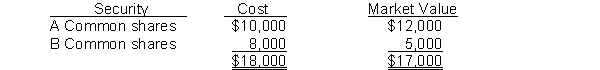 Use the following information for questions . At the end of Fanning Corporation's fiscal year, its portfolio of trading investments purchased during the year is as follows:   -At the end of the year, Fanning Corporation normally would A)  make no entry. B)  increase trading investments to market value. C)  report an loss on the income statement for $3,000 under  Other Expenses . D)  report an loss on the income statement for $1,000 under  Other Expenses .
