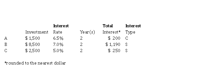 You have received the following investment schedule: Instructions For each investment, indicate with a C if the interest is compound or S if it is simple.