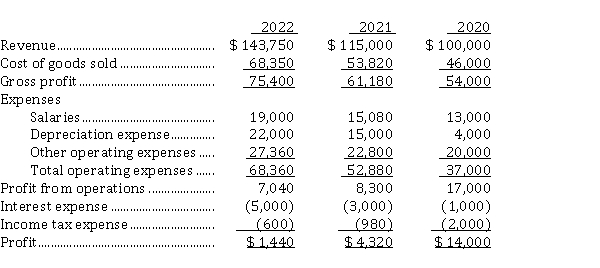 The income statements for the first three years of operations of Carol's Music Ltd. are provided below:   Instructions  a) Is Carol's gross profit improving over the three years or not? Use horizontal analysis, with 2020 as the base year, to support your answer. b) Provide one explanation for the decline in income from operations other than changes in gross profit. Support your answer using vertical analysis. c) Although profit is decreasing, Carol has not been concerned because her cash flows have increased from year to year. Using the information available in the income statements, explain why this is so.