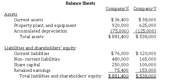 The balance sheets of two competing companies in the same industry are provided below. The companies have approximately the same volume of sales and similar operating capacities.   Instructions  a) Calculate the debt to total assets ratio for both companies. Which company is more solvent? b) Based on the information provided, can horizontal analysis be used to determine which company is more profitable?