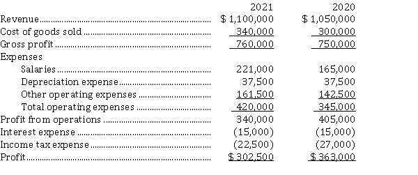 The income statements for MGM Manufacturing Inc. are provided for two recent years:   Instructions  a) Using the above information to prepare a vertical analysis for MGM. a), identify the reason for MGM's decreasing profit at the same time that revenue is increasing. b) Using the analysis completed in part