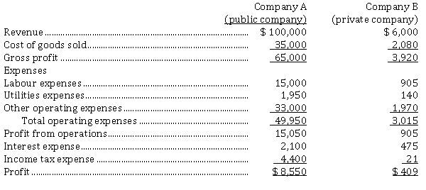 The following are income statements of two companies that are both in the fast food industry. All amounts are in 000's and are for the year ended December 31, 2021.   Instructions Using vertical analysis determine which corporation is the more profitable and identify the most significant cause of the difference.