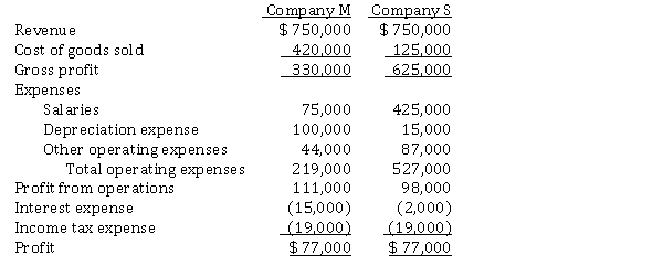 The 2021 income statements for two different companies are provided below:   Instructions  a) Are the two companies in the same or different industries? Use vertical analysis to support your answer. a). b) Can vertical analysis be used to compare the profitability of the two companies that are in different industries to each other? Support your answer with examples based on your calculations in part