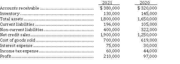 Selected information from the comparative financial statements of Patrick Parker Inc. for the year ended December 31, appears below:   Instructions Answer the following questions relating to the year ended December 31, 2021. Show calculations.  a) The inventory turnover for 2021 is ______. b) The interest coverage in 2021 is ______. c) The debt to total assets for 2021 is ______. d) The receivables turnover for 2021 is ______. e) The return on assets for 2021 is ______.