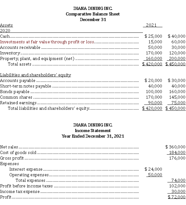 The financial statements of Diana Dining Inc. appear below:   Additional information:
