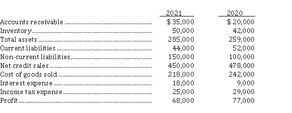 Selected information from the comparative financial statements of Montero Corporation for the year ended December 31, appears below:   Instructions Answer the following questions relating to the year ended December 31, 2021. Show calculations.  a) The inventory turnover for 2021 is ______. b) The interest coverage in 2021 is ______. c) The debt to total assets for 2021 is ______. d) The receivables turnover for 2021 is ______. e) The return on assets for 2021 is ______.