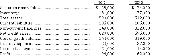 Selected information from the comparative financial statements of Princeton Inc. for the year ended December 31, appears below:   Instructions Answer the following questions relating to the year ended December 31, 2021. Show calculations.  a) The inventory turnover for 2021 is ______. b) The interest coverage in 2021 is ______. c) The debt to total assets for 2021 is ______. d) The receivables turnover for 2021 is ______. e) The return on assets for 2021 is ______.