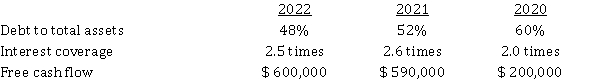 The following selected ratios are available for Rainbow Corporation for the three most recent years:   Instructions Using each of the three ratios above to support your answer, explain whether or not Rainbow's solvency has improved over the last three years.