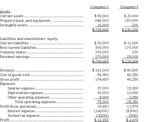 The balance sheets and income statements for two competing companies in the same industry are presented below:   Instructions  a) Calculate both companies' debt to total assets ratio. b) Calculate both companies' interest coverage ratio. c) Comment on the two companies' solvency in comparison to each other. d) One of the companies is a public company, and the other is a private company. Identify which of the two companies appears to be the public company and explain your conclusion. Describe how that affects the extent to which it is financed by debt in comparison to the other company.