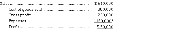 The income statement for Woodford Corporation for the year ended December 31, 2021 appears below:   *Includes $ 30,000 of interest expense and $ 16,000 of income tax expense. Additional information: 1. The weighted average number of common shares issued on December 31, 2021 were 50,000 shares. 2. The market price of Woodford's shares was $ 18 at the end of 2021. 3. Cash dividends of $ 10,000 were paid, $ 6,000 of which were paid to preferred shareholders. Instructions a) Calculate the following ratios for 2021: i. earnings per share ii. price-earnings iii. interest coverage iv. total dividend payout b) Comment on the above ratios, assuming the averages for the industry in which Woodford operates are as follows: (i) earnings per share $ 1.20 (ii) price-earnings 10 times (iii) interest coverage 2.2 times