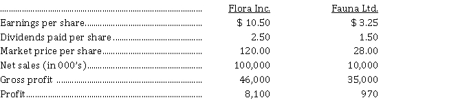 The following information for 2021 is provided for two public companies in the same industry:   Instructions Answer the following questions about the two companies. Use the information provided to calculate the ratios needed to support your answers.  a) Based on the above information, which company is more profitable? b) About which company are investors more optimistic? c) In which company would investors prefer to buy shares for growth potential? In which company would they prefer to buy shares if their goal is dividend income?