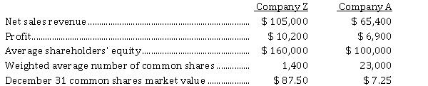 Certain information from the financial records of Companies Z and A are presented below for the year ended December 31. The two companies are in the same industry.   Included in the shareholders' equity of Company Z is $ 75,000 of cumulative preferred shares with a 5% annual dividend entitlement ($ 3,750 per year). Instructions  a) Calculate the following for each company: (i) Profit margin (ii) Return on equity to common shareholders b) Calculate the following for each company: (i) Earnings per share (ii) Price-earnings ratio c) Based on the ratios calculated in part c), which company's investors appear to be more optimistic about the future of the company? Explain your answer by reference to the ratios calculated.