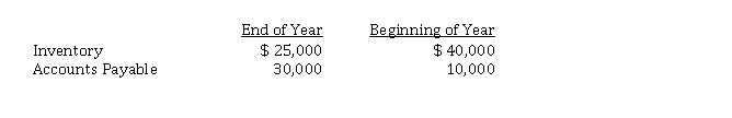 Boone Inc. reports the following:   If cost of goods sold for the year is $ 150,000, the amount of cash paid to suppliers is A)  $ 155,000. B)  $ 145,000. C)  $ 115,000. D)  $ 185,000.