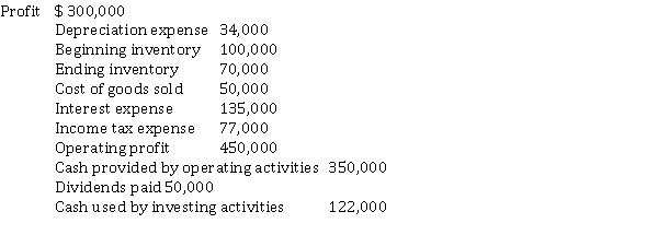 Summary financial information for Klinger Corporation for the year ended July 1, 2021 is listed below:   Klinger's free cash flow for 2021 is A)  $ 128,000. B)  $ 228,000. C)  $ 178,000. D)  $ 546,000.