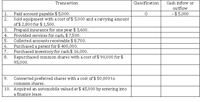 Grand Investments Inc., a public corporation, had the following transactions:   Instructions Complete the above table (as demonstrated by item 1) indicating:  a) Whether each transaction should be classified as an Operating (O), Investing (I) or Financing (F) activity; and b) The amount of cash inflow (+), outflow (-) or if it has no effect on cash (NE).