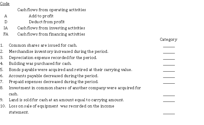 Assuming a cash flow statement is prepared using the indirect method, indicate the reporting of the transactions and events listed below by major categories on the statement. Use the following code letters to indicate the appropriate category under which the item would appear on the cash flow statement.  
