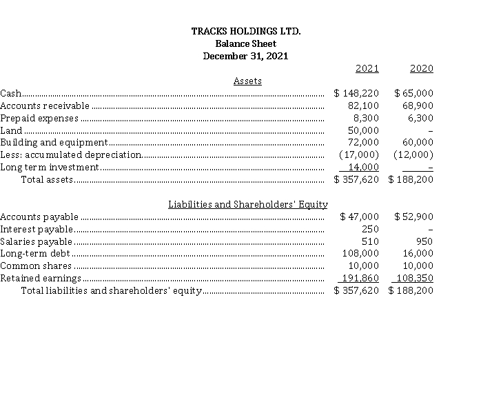 Tracks Holdings Ltd's comparative balance sheet at December 31, 2021 is presented below. Tracks' profit for the year was $ 88,510. Land was acquired for future expansion. Equipment and a long-term strategic investment were purchased during the year, but none were sold. Dividends were paid to the common shareholders.   Instructions  a) Determine cash flow provided (used) by operating activities using the indirect method. Show all calculations. b) Determine cash flow provided (used) by investing activities. Show all calculations. c) Determine cash flow provided (used) by financing activities. Show all calculations.
