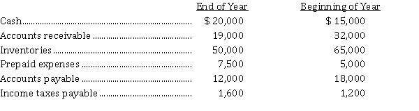 Fly Incorporated reported profit of $ 250,000 for the current year. Depreciation recorded on buildings and equipment amounted to $ 80,000 for the year. Balances of the current asset and current liability accounts at the beginning and end of the year are as follows:   Instructions Prepare the operating activities section of the cash flow statement, using the indirect method.