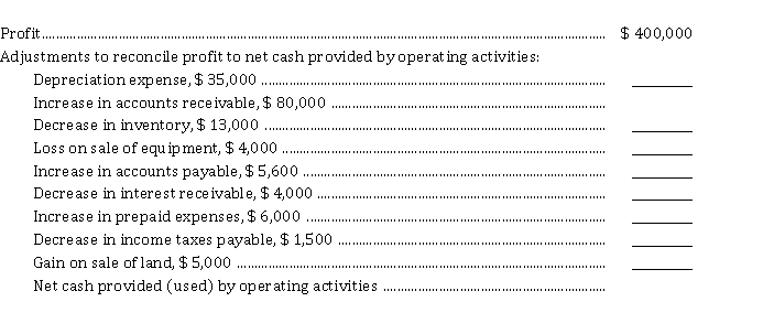 Dad's Cookies Corporation prepared the tabulation below for the current year:   Instructions Show how each item should be reported in the cash flow statement and the total cash provided (used) by operating activities prepared using the indirect method. Use parentheses for deductions.