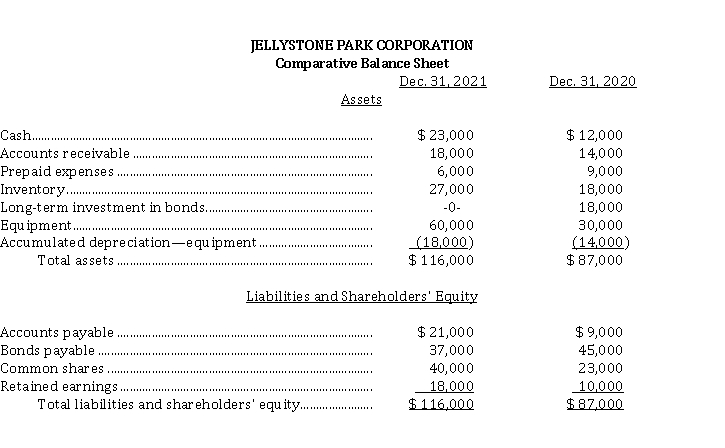 The comparative balance sheets for Jellystone Park Corporation appear below:   Additional information: 1. Profit for the year ending December 31, 2021 was $ 20,000. 2. Cash dividends of $ 12,000 were declared and paid during the year. 3. Long-term investments in bonds that had an amortized cost of $ 18,000 were sold for $ 16,000. Instructions Prepare a cash flow statement for the year ended December 31, 2021, using the indirect method.