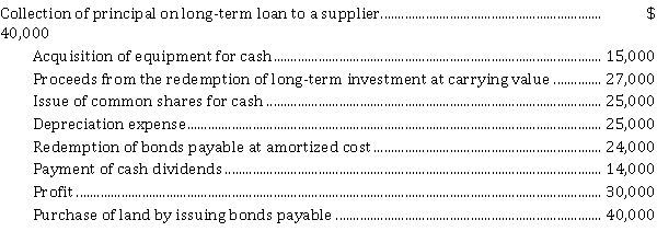 The following information is available for Umbrella Corporation for the year ended December 31, 2021:   In addition, the following information is available from the comparative balance sheet for Umbrella at the end of 2020 and 2021:   Instructions Prepare Umbrella's cash flow statement for the year ended December 31, 2021, using the indirect method.