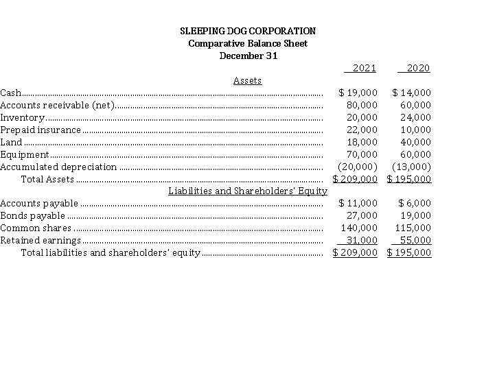 A comparative balance sheet for Sleeping Dog Corporation is presented below:   Additional information: 1. Loss for 2021 is $ 20,000. 2. Cash dividends of $ 4,000 were declared and paid in 2021. 3. Land was sold for cash at a loss of $ 10,000. This was the only land transaction during the year. 4. Equipment with a cost of $ 15,000 and accumulated depreciation of $ 10,000 was sold for $ 5,000 cash. 5. $ 12,000 of bonds were retired during the year at carrying value. 6. Equipment was acquired for common shares. The fair value of the equipment at the time of the exchange was $ 25,000. Instructions Prepare a cash flow statement for the year ended 2021, using the indirect method.