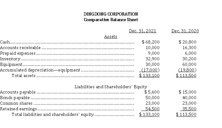 The comparative balance sheets for Dingdong Corporation appear below:   Additional information: 1. Profit for the year ending December 31, 2021 was $ 39,000. 2. Cash dividends of $ 20,000 were declared and paid during the year. 3. Equipment with cost of $ 30,000 and accumulated depreciation of $ 11,500 was sold for proceeds of $ 22,000. 4. Depreciation of property, plant and equipment for the year was properly recorded at $ 8,700. Instructions a) Prepare a cash flow statement for the year ended December 31, 2021, using the indirect method. b) Calculate free cash flow.