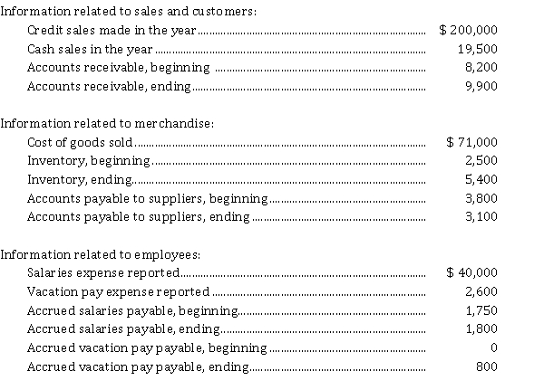 The following information has been gathered by the accountant for Sangsters Clothing Ltd.:   Instructions  a) Determine cash received from customers. b) Determine cash paid to suppliers. c) Determine cash paid to employees.