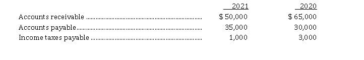 The income statement of Meaney Inc. for the year ended December 31, 2021, reported the following condensed information:   Meaney's balance sheet contained the following comparative data at December 31:   Meaney has no depreciable assets. Accounts payable pertains to operating expenses. Instructions Prepare the operating activities section of the cash flow statement, using the direct method.