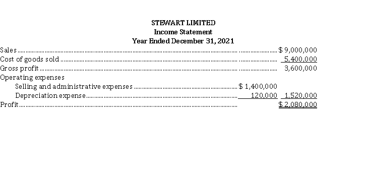 The income statement of Stewart Limited is shown below:   Additional information: 1. Accounts receivable decreased $ 300,000 during the year. 2. Inventory decreased $ 175,000 during the year. 3. Prepaid expenses increased $ 200,000 during the year. 4. Accounts payable to merchandise suppliers increased $ 160,000 during the year. 5. Accrued expenses payable increased $ 120,000 during the year. Instructions Prepare the operating activities section of the cash flow statement for the year ended December 31, 2021, for Stewart Limited, using the direct method.