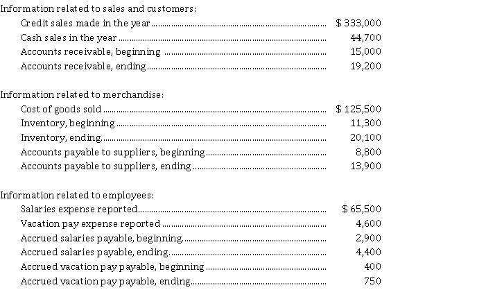 The following information has been gathered by the accountant for Knock Knock Ltd.:   Instructions  a) Determine cash received from customers. b) Determine cash paid to suppliers. c) Determine cash paid to employees.