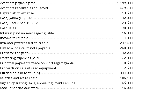 During 2021, McBride Distributors Inc. had the following transactions and events:   Instructions Prepare McBride's cash flow statement for the year ended December 31, 2021, using the direct method.