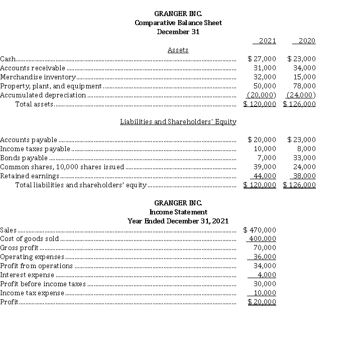 The financial statements of Granger Inc. appear below:   The following additional data were provided: 1. Dividends declared and paid were $ 14,000. 2. During the year, equipment was sold for $ 12,000 cash. This equipment cost $ 28,000 originally and had a carrying amount of $ 12,000 at the time of sale. 3. All depreciation expense is in the operating expenses category. 4. All sales and purchases are on account. 5. Accounts payable pertain to merchandise suppliers. 6. All operating expenses except for depreciation were paid in cash. Instructions a) Prepare a cash flow statement for Granger Inc., using the direct method. b) Calculate free cash flow.
