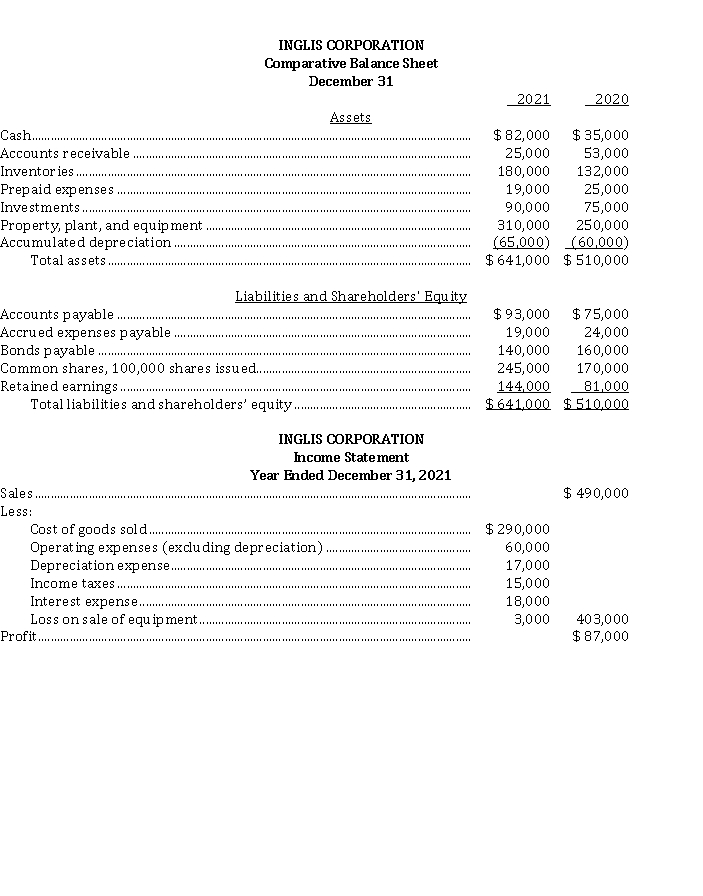 Condensed financial data of Inglis Corporation appear below:   Additional information: 1. New equipment costing $ 85,000 was purchased for cash in 2021. 2. Old equipment costing $ 25,000 was sold for $ 10,000 cash when carrying amount was $ 13,000. 3. Bonds with a face value of $ 20,000 were converted into $ 20,000 of common shares. 4. A cash dividend of $ 24,000 was declared and paid during the year. 5. Accounts payable pertain to merchandise purchases. Instructions a) Prepare a cash flow statement for the year, using the direct method. b) Calculate free cash flow.