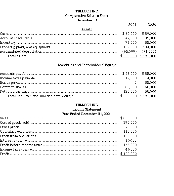 The financial statements of Tulloch Inc. appear below:   The following additional data were provided: 1. Dividends declared and paid were $ 40,000. 2. During the year, equipment was sold for $ 15,000 cash. This equipment cost $ 32,000 originally and had a carrying amount of $ 15,000 at the time of sale. 3. All depreciation expense is in the operating expenses category. 4. All sales and purchases are on account. 5. Accounts payable pertain to merchandise suppliers. 6. All operating expenses except for depreciation were paid in cash. Instructions a) Prepare a cash flow statement for Tulloch Inc., using the direct method. b) Calculate free cash flow.