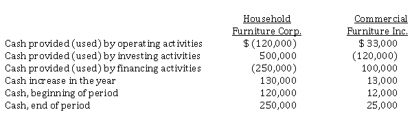 The following information is taken from the cash flow statements for two competing companies in the same industry, one of which is approximately 10 times larger than the other:   Instructions Which company do you believe is in a better financial condition? Which company appears to be in a growth phase, and which is not growing? Explain the basis for your conclusions.
